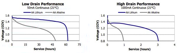The discharge profile for typical AA alkaline batteries The discharge profile for typical AA alkaline batteries